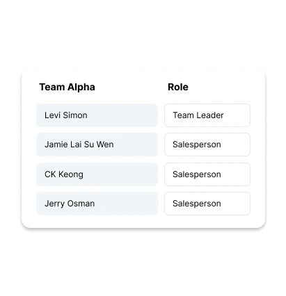 Each team member with a unique role assigned to them via Campaign Manager in Leaf CRM.