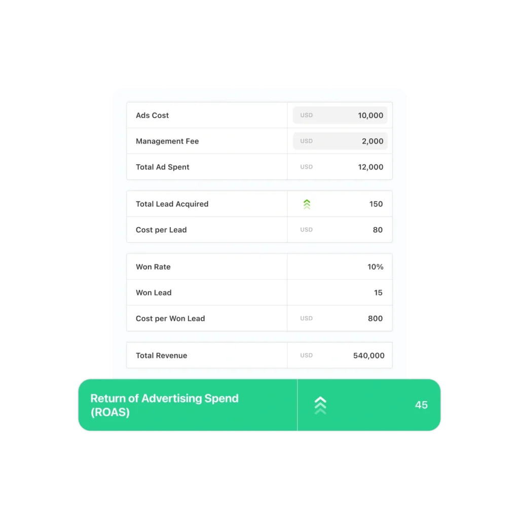 ROI analytics for ad spend.