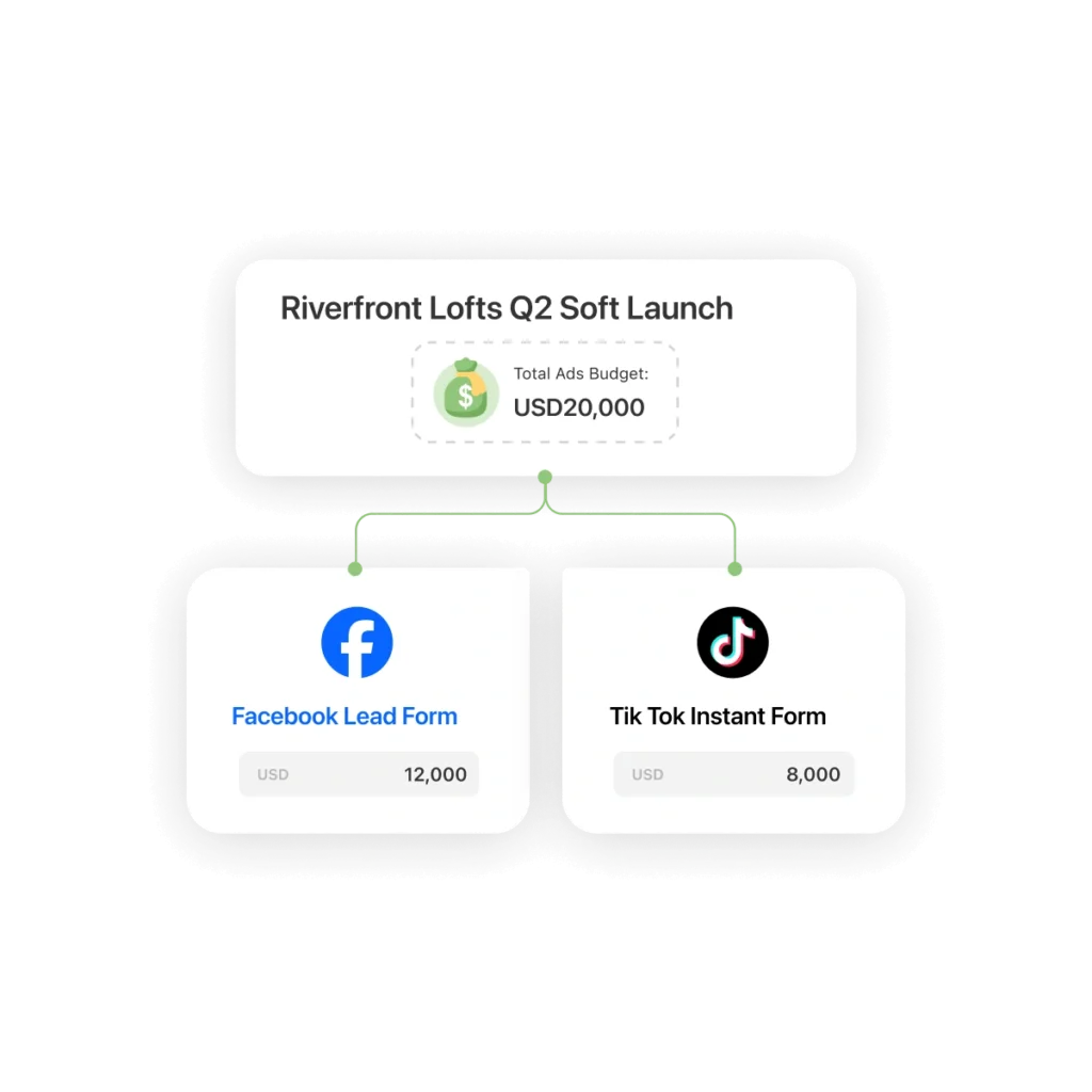 Total ad spend details in each lead source platform.