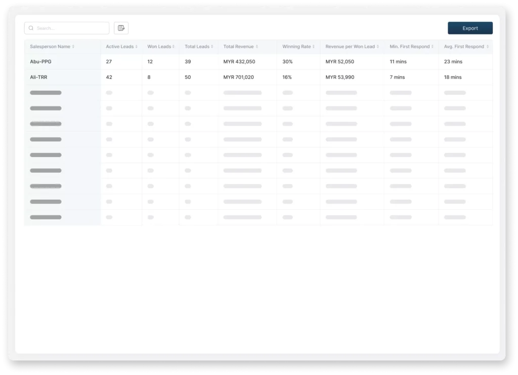Tabung Haji Travel & Services Sdn Bhd using Salesperson Performance Insights feature to track agents' activity.