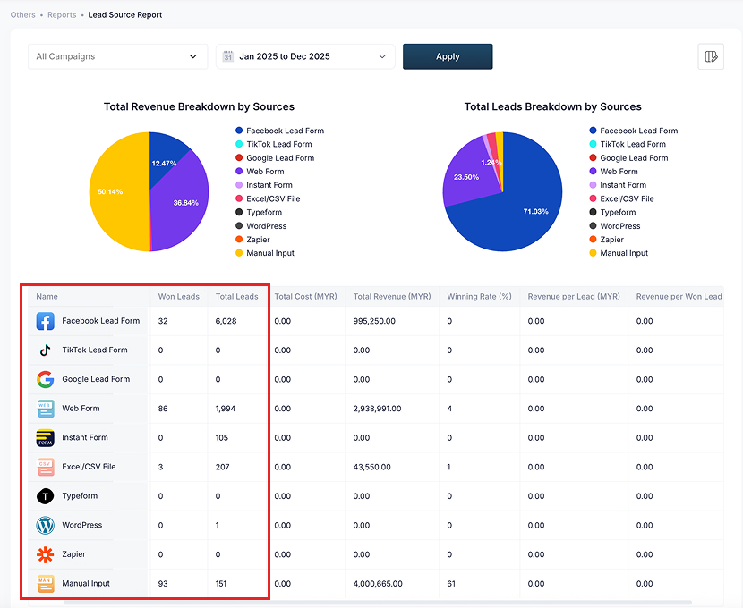 A dataset of lead source breakdown to show what is a CRM and how it captures lead.