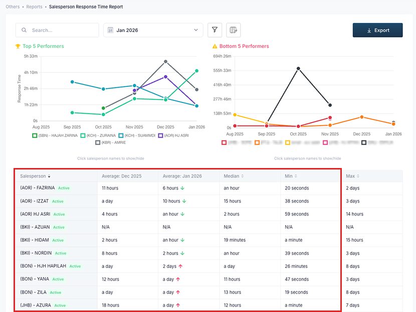 A dataset of sales team respond time.