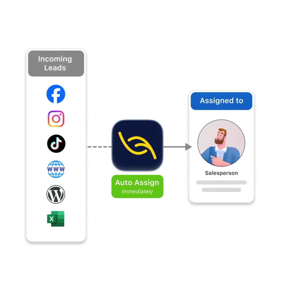 Leaf CRM handling lead management, where Leaf can capture leads from multiple lead source and assign them to salesperson.